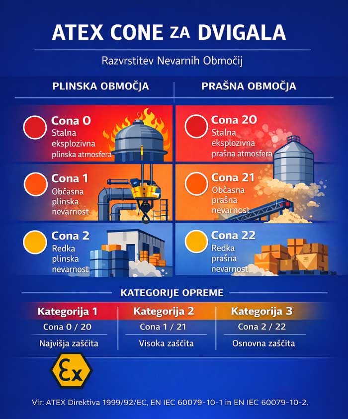 vrste atex dvigal 3