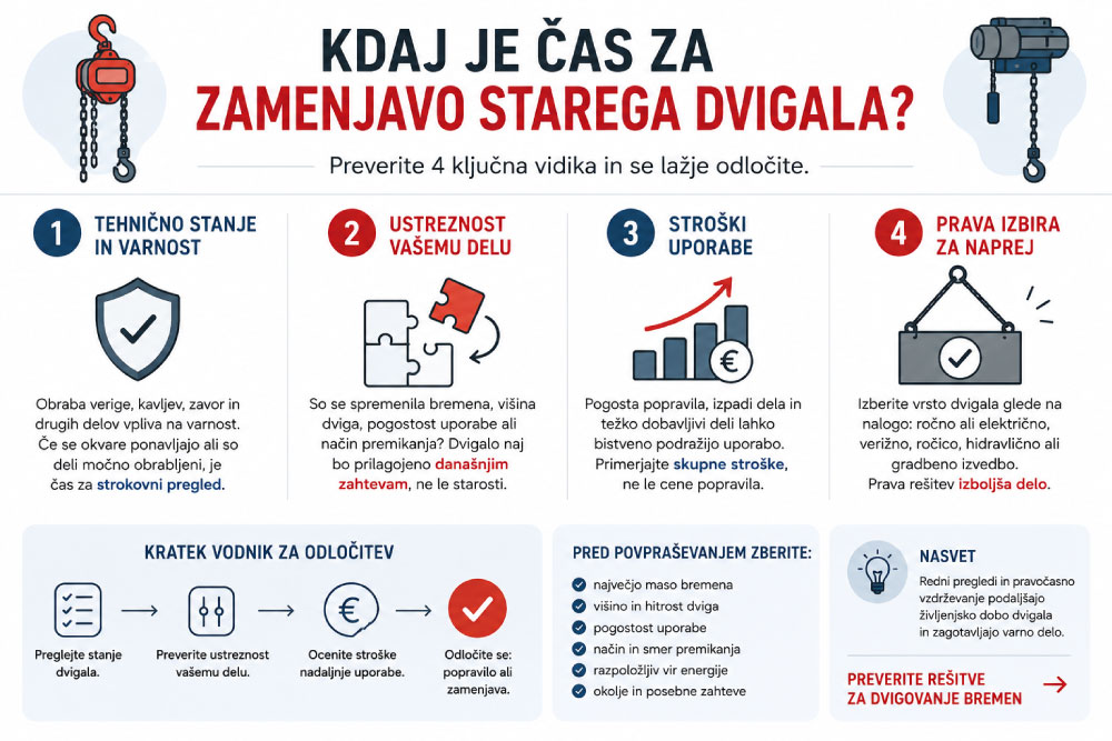 ali-je-čas-za-zamenjavo-starega-dvigala-infografika