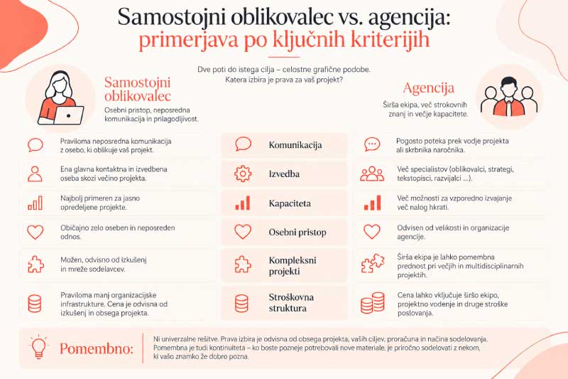 samostojni-oblikovalec-ali-agencija-za-celostno-grafično-podobo-infografika