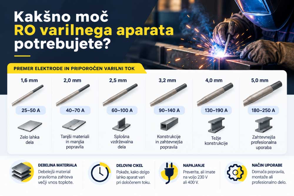 moč-varilnega-aparata-za-ročno obločno-varjenje infografika