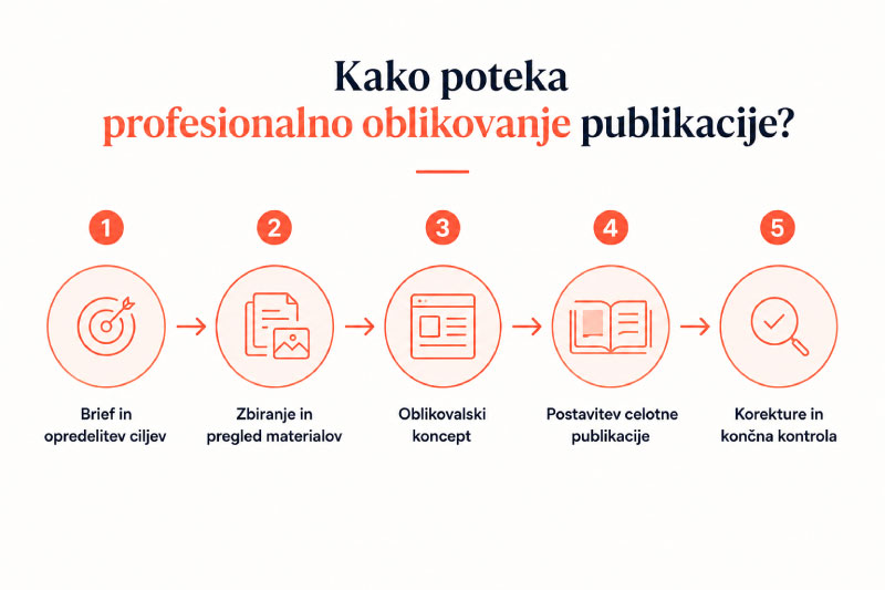 Oblikovanje-knjig-in-katalogov-v-sloveniji-infografika